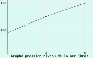 Courbe de la pression atmosphrique pour Malye Derbety