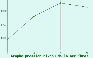 Courbe de la pression atmosphrique pour Blacoveschenka