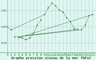 Courbe de la pression atmosphrique pour Sgur-le-Chteau (19)