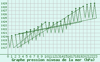 Courbe de la pression atmosphrique pour Innsbruck-Flughafen