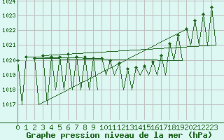 Courbe de la pression atmosphrique pour Genve (Sw)