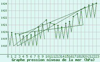 Courbe de la pression atmosphrique pour Genve (Sw)