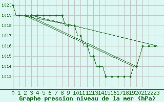 Courbe de la pression atmosphrique pour Logrono (Esp)