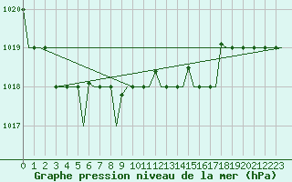 Courbe de la pression atmosphrique pour San Sebastian (Esp)