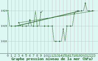 Courbe de la pression atmosphrique pour Kalamata Airport