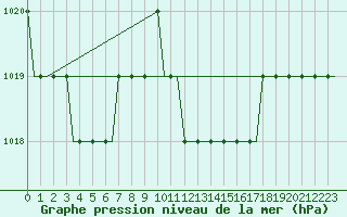Courbe de la pression atmosphrique pour Athens Eleftherios Venizelos International Airport