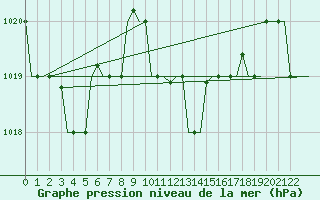 Courbe de la pression atmosphrique pour Alghero