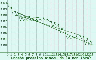 Courbe de la pression atmosphrique pour Wattisham