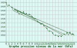 Courbe de la pression atmosphrique pour Schaffen (Be)