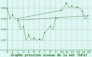 Courbe de la pression atmosphrique pour Townsville Amo