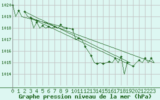 Courbe de la pression atmosphrique pour Jerez De La Frontera Aeropuerto