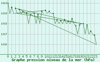 Courbe de la pression atmosphrique pour Oostende (Be)