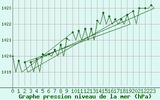 Courbe de la pression atmosphrique pour Hamburg-Fuhlsbuettel