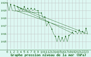 Courbe de la pression atmosphrique pour Schaffen (Be)