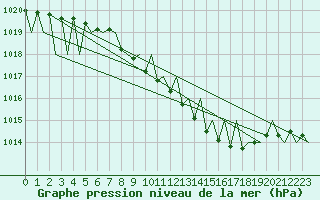Courbe de la pression atmosphrique pour Saarbruecken / Ensheim