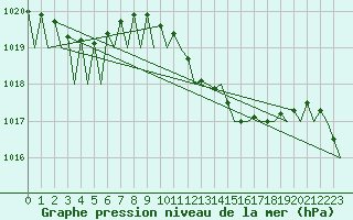 Courbe de la pression atmosphrique pour La Coruna / Alvedro