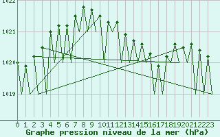 Courbe de la pression atmosphrique pour Leipzig-Schkeuditz