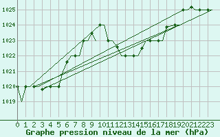 Courbe de la pression atmosphrique pour Djerba Mellita