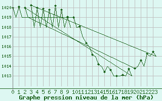 Courbe de la pression atmosphrique pour Madrid / Barajas (Esp)