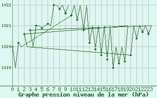 Courbe de la pression atmosphrique pour Luxembourg (Lux)