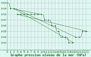 Courbe de la pression atmosphrique pour Uzice-Ponikve