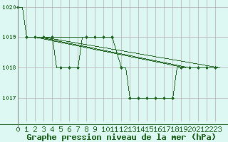 Courbe de la pression atmosphrique pour Logrono (Esp)