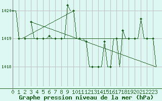 Courbe de la pression atmosphrique pour Olbia / Costa Smeralda
