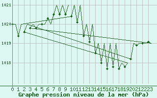 Courbe de la pression atmosphrique pour Vigo / Peinador