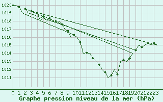 Courbe de la pression atmosphrique pour Szolnok