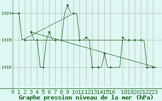 Courbe de la pression atmosphrique pour Palermo / Punta Raisi