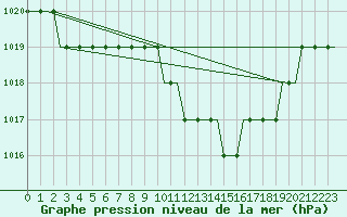 Courbe de la pression atmosphrique pour Olbia / Costa Smeralda