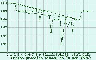 Courbe de la pression atmosphrique pour Vitoria