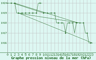 Courbe de la pression atmosphrique pour Uzice-Ponikve
