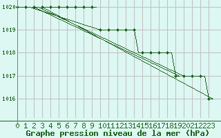 Courbe de la pression atmosphrique pour Glasgow Airport