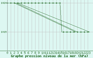 Courbe de la pression atmosphrique pour Belfast / Harbour