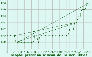 Courbe de la pression atmosphrique pour Cardiff-Wales Airport