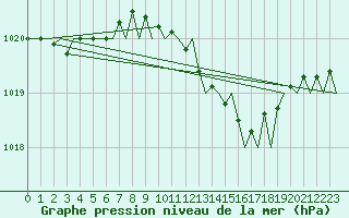 Courbe de la pression atmosphrique pour Maastricht / Zuid Limburg (PB)