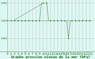 Courbe de la pression atmosphrique pour Portoroz