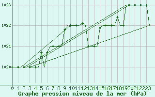 Courbe de la pression atmosphrique pour San Sebastian (Esp)