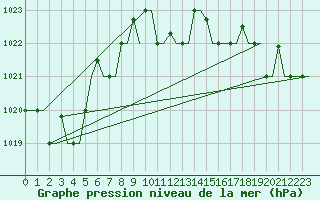 Courbe de la pression atmosphrique pour Heraklion Airport