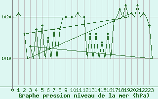Courbe de la pression atmosphrique pour Gilze-Rijen
