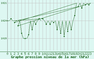 Courbe de la pression atmosphrique pour Luxembourg (Lux)