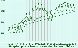 Courbe de la pression atmosphrique pour Platform L9-ff-1 Sea