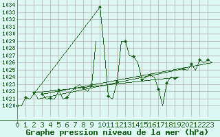 Courbe de la pression atmosphrique pour Platform J6-a Sea