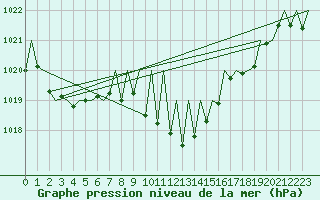 Courbe de la pression atmosphrique pour Granada / Aeropuerto