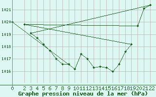 Courbe de la pression atmosphrique pour Braganca