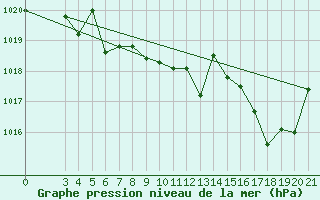 Courbe de la pression atmosphrique pour Daruvar