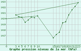 Courbe de la pression atmosphrique pour Saint-Haon (43)