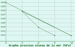 Courbe de la pression atmosphrique pour Liyang