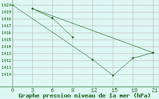 Courbe de la pression atmosphrique pour Shepetivka